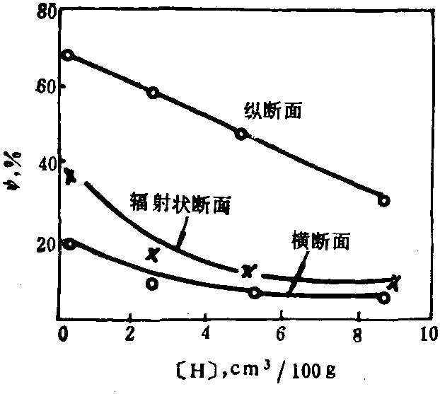 4.2.5.4 [H]對普通鋼的斷面收縮率的影響 (圖2-4-53)